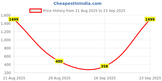 myntra.com VATSALYA creation Gold-Plated Alloy Earrings vatsalya creation Price History Graph from 21 Aug 2025 to 23 Sep 2025