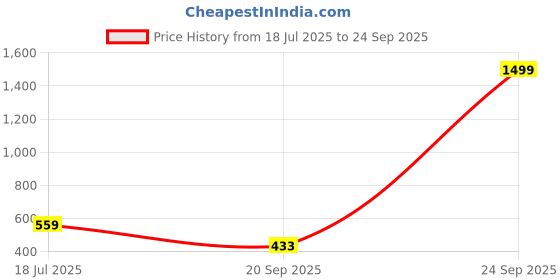 myntra.com VATSALYA creation Gold-Plated Artificial Stone Studded Jewellery Set vatsalya creation Price History Graph from 18 Jul 2025 to 24 Sep 2025