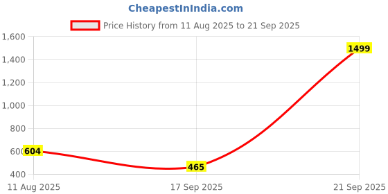 myntra.com VATSALYA creation Gold-Plated Artificial Stone Studded Jewellery Set vatsalya creation Price History Graph from 11 Aug 2025 to 21 Sep 2025
