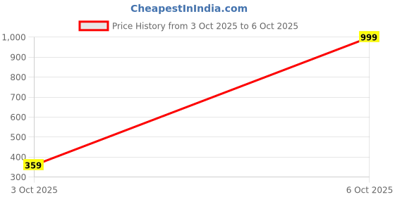 myntra.com VATSALYA creation Gold-Plated Artificial Stone Studded Jewellery Set vatsalya creation Price History Graph from 3 Oct 2025 to 6 Oct 2025