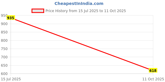 myntra.com VATSALYA creation Gold-Plated Artificial Stone Studded Jewellery Set vatsalya creation Price History Graph from 15 Jul 2025 to 11 Oct 2025