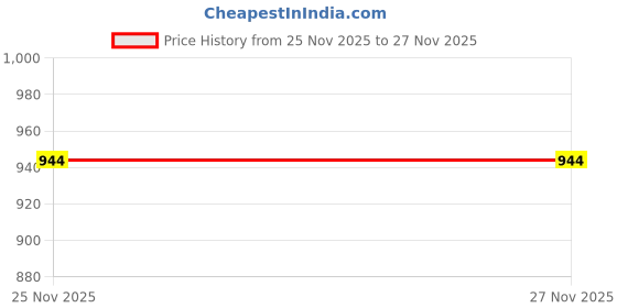 myntra.com VATSALYA creation Gold-Plated Artificial Stone Studded Jewellery Set vatsalya creation Price History Graph from 25 Nov 2025 to 27 Nov 2025