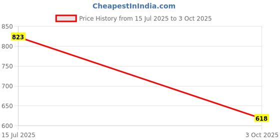 myntra.com VATSALYA creation Gold-Plated Artificial Stone Studded Jewellery Set vatsalya creation Price History Graph from 15 Jul 2025 to 3 Oct 2025