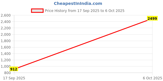 myntra.com VATSALYA creation Gold-Plated Artificial Stone Studded Jewellery Set vatsalya creation Price History Graph from 17 Sep 2025 to 6 Oct 2025
