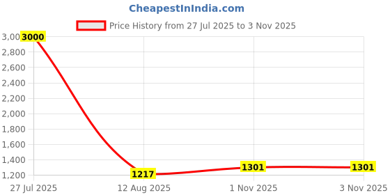 myntra.com VATSALYA creation Gold-Plated Artificial Stone Studded Jewellery Set vatsalya creation Price History Graph from 27 Jul 2025 to 1 Nov 2025