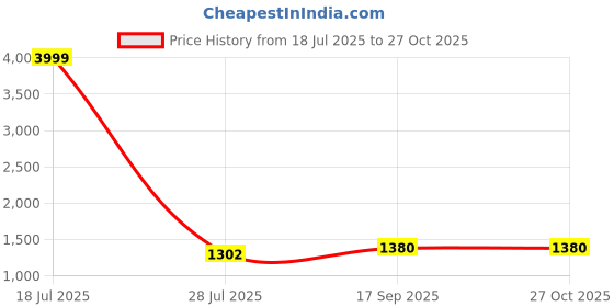 myntra.com VATSALYA creation Gold-Plated Artificial Stones Alloy Jewellery Set vatsalya creation Price History Graph from 18 Jul 2025 to 26 Oct 2025