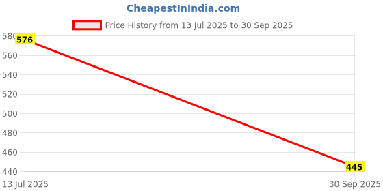 myntra.com VATSALYA creation Gold-Plated Artificial Stones Jewellery Set vatsalya creation Price History Graph from 13 Jul 2025 to 30 Sep 2025