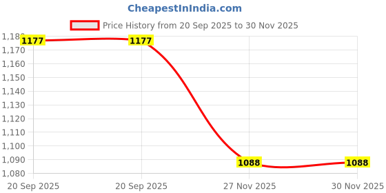 myntra.com VATSALYA creation Gold-Plated Artificial Stones Jewellery Set vatsalya creation Price History Graph from 20 Sep 2025 to 30 Nov 2025