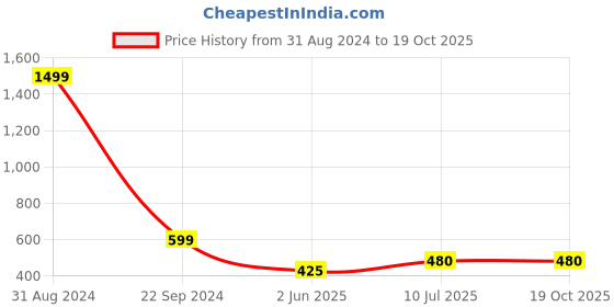 myntra.com VATSALYA creation Gold-Plated Classic Drop Earrings vatsalya creation Price History Graph from 31 Aug 2024 to 18 Oct 2025