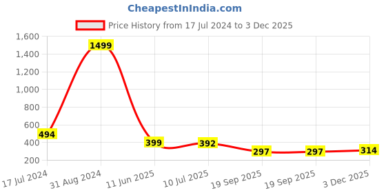myntra.com VATSALYA creation Gold-Plated Contemporary Chandbalis vatsalya creation Price History Graph from 17 Jul 2024 to 3 Dec 2025