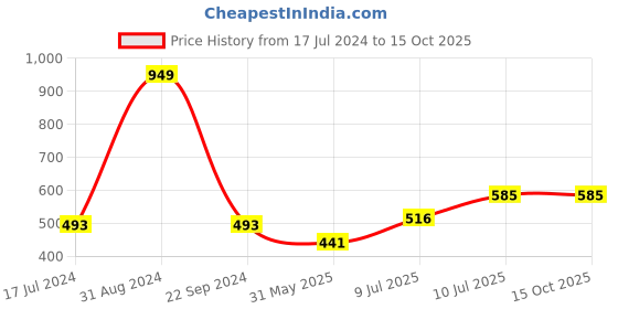 myntra.com VATSALYA creation Gold-Plated Contemporary Chandbalis vatsalya creation Price History Graph from 17 Jul 2024 to 15 Oct 2025