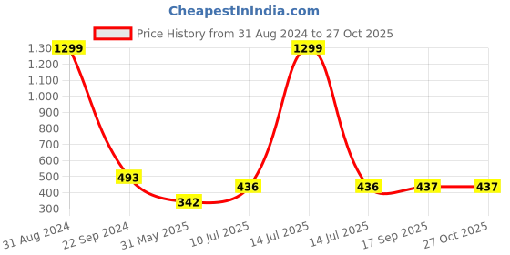 myntra.com VATSALYA creation Gold-Plated Contemporary Chandbalis vatsalya creation Price History Graph from 31 Aug 2024 to 27 Oct 2025