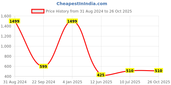 myntra.com VATSALYA creation Gold-Plated Contemporary Drop Earrings vatsalya creation Price History Graph from 31 Aug 2024 to 26 Oct 2025
