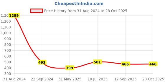 myntra.com VATSALYA creation Gold-Plated Leaf Shaped Drop Earrings vatsalya creation Price History Graph from 31 Aug 2024 to 28 Oct 2025
