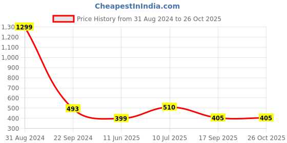 myntra.com VATSALYA creation Gold-Plated Leaf Shaped Drop Earrings vatsalya creation Price History Graph from 31 Aug 2024 to 26 Oct 2025