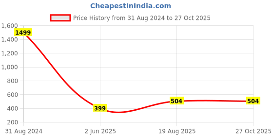 myntra.com VATSALYA creation Gold-Plated Leaf Shaped Drop Earrings vatsalya creation Price History Graph from 31 Aug 2024 to 27 Oct 2025
