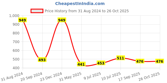 myntra.com VATSALYA creation Gold-Plated Leaf Shaped Drop Earrings vatsalya creation Price History Graph from 31 Aug 2024 to 26 Oct 2025