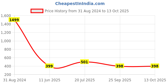 myntra.com VATSALYA creation Gold-Plated Leaf Shaped Drop Earrings vatsalya creation Price History Graph from 31 Aug 2024 to 13 Oct 2025