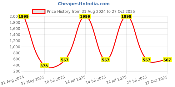 myntra.com VATSALYA creation Gold-Plated Peacock Shaped Drop Earrings vatsalya creation Price History Graph from 31 Aug 2024 to 27 Oct 2025