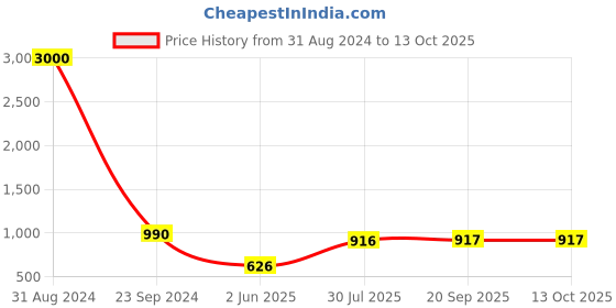 myntra.com VATSALYA creation Gold-Plated Stone & Beads Studded Jewellery Set vatsalya creation Price History Graph from 31 Aug 2024 to 13 Oct 2025