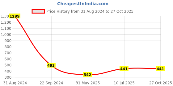 myntra.com VATSALYA creation Gold-Plated Stone-Studded & Beaded Drop Earrings vatsalya creation Price History Graph from 31 Aug 2024 to 27 Oct 2025