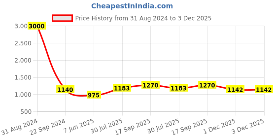 myntra.com VATSALYA creation Gold-Plated Stone-Studded Choker Necklace Set vatsalya creation Price History Graph from 31 Aug 2024 to 2 Dec 2025