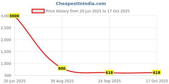 myntra.com VATSALYA creation Gold-Plated Stone-Studded Jewellery Set vatsalya creation Price History Graph from 20 Jun 2025 to 16 Oct 2025