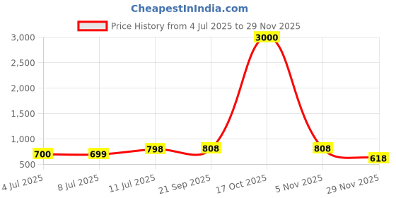 myntra.com VATSALYA creation Gold-Plated Stone Studded Jewellery Set vatsalya creation Price History Graph from 4 Jul 2025 to 29 Nov 2025