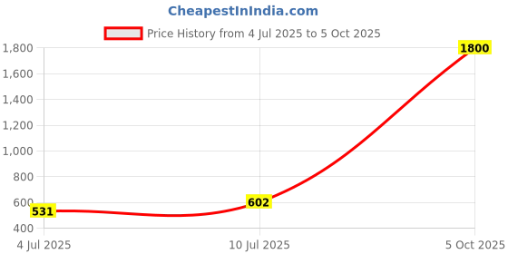 myntra.com VATSALYA creation Gold-Plated Stone-Studded Jewellery Set vatsalya creation Price History Graph from 4 Jul 2025 to 5 Oct 2025
