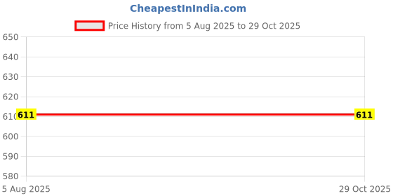 myntra.com VATSALYA creation Gold-Plated Stone-Studded Jewellery Set vatsalya creation Price History Graph from 5 Aug 2025 to 28 Oct 2025