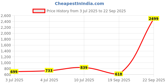myntra.com VATSALYA creation Gold-Plated Stone-Studded Jewellery Set vatsalya creation Price History Graph from 3 Jul 2025 to 22 Sep 2025