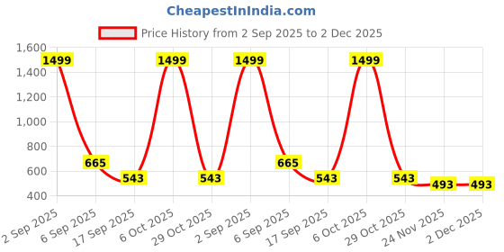 myntra.com VATSALYA creation Green Rhodium-Plated American Diamond Jwellery Set vatsalya creation Price History Graph from 2 Sep 2025 to 1 Dec 2025