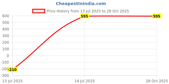 myntra.com VATSALYA creation Jewellery set vatsalya creation Price History Graph from 13 Jul 2025 to 27 Oct 2025