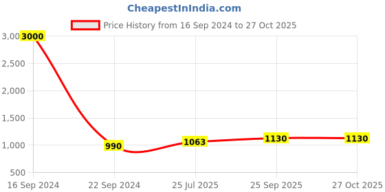 myntra.com VATSALYA creation Rhodium-Plated Alloy Stone-Studded & Beaded Necklace & Earrings vatsalya creation Price History Graph from 16 Sep 2024 to 26 Oct 2025