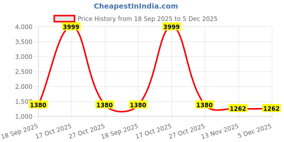 myntra.com VATSALYA creation Rhodium-Plated Artificial Stone Studded Jewellery Set vatsalya creation Price History Graph from 18 Sep 2025 to 5 Dec 2025