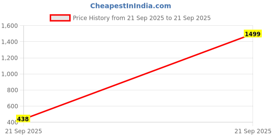 myntra.com VATSALYA creation Rhodium-Plated Artificial Stone Studded Jewellery Set vatsalya creation Price History Graph from 21 Sep 2025 to 21 Sep 2025