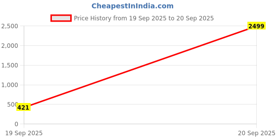 myntra.com VATSALYA creation Rhodium-Plated Artificial Stone Studded Jewellery Set vatsalya creation Price History Graph from 19 Sep 2025 to 20 Sep 2025