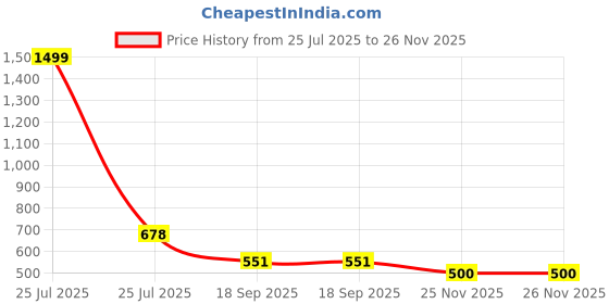 myntra.com VATSALYA creation Rhodium-Plated Artificial Stone Studded Jewellery Set vatsalya creation Price History Graph from 25 Jul 2025 to 25 Nov 2025