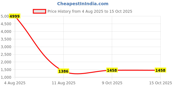 myntra.com VATSALYA creation Rhodium-Plated Artificial Stone Studded Jewellery Set vatsalya creation Price History Graph from 4 Aug 2025 to 15 Oct 2025