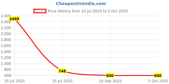 myntra.com VATSALYA creation Rhodium-Plated Artificial Stone Studded Jewellery Set vatsalya creation Price History Graph from 25 Jul 2025 to 4 Oct 2025