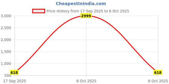 myntra.com VATSALYA creation Rhodium-Plated Artificial Stone Studded Jewellery Set vatsalya creation Price History Graph from 17 Sep 2025 to 6 Oct 2025