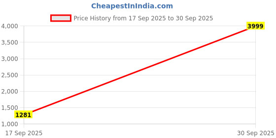 myntra.com VATSALYA creation Rhodium-Plated Artificial Stone Studded Jewellery Set vatsalya creation Price History Graph from 17 Sep 2025 to 30 Sep 2025