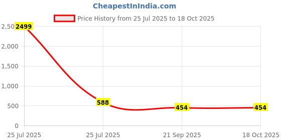 myntra.com VATSALYA creation Rhodium-Plated Artificial Stone Studded Jewellery Set vatsalya creation Price History Graph from 25 Jul 2025 to 18 Oct 2025