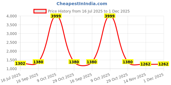 myntra.com VATSALYA creation Rhodium-Plated Artificial Stones Alloy Jewellery Set vatsalya creation Price History Graph from 16 Jul 2025 to 30 Nov 2025