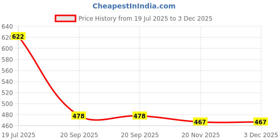 myntra.com VATSALYA creation Rhodium-Plated Artificial Stones Alloy Jewellery Set vatsalya creation Price History Graph from 19 Jul 2025 to 2 Dec 2025