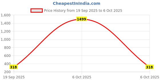 myntra.com VATSALYA creation Rhodium-Plated Artificial Stones Alloy Jewellery Set vatsalya creation Price History Graph from 19 Sep 2025 to 6 Oct 2025