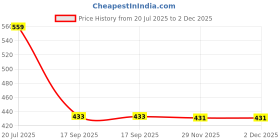 myntra.com VATSALYA creation Rhodium-Plated Artificial Stones Alloy Jewellery Set vatsalya creation Price History Graph from 20 Jul 2025 to 2 Dec 2025