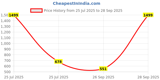 myntra.com VATSALYA creation Rhodium-Plated Artificial Stones Alloy Jewellery Set vatsalya creation Price History Graph from 25 Jul 2025 to 28 Sep 2025