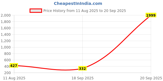 myntra.com VATSALYA creation Rhodium-Plated Artificial Stones Alloy Jewellery Set vatsalya creation Price History Graph from 11 Aug 2025 to 20 Sep 2025