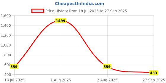 myntra.com VATSALYA creation Rhodium-Plated Artificial Stones Jewellery Set vatsalya creation Price History Graph from 18 Jul 2025 to 27 Sep 2025